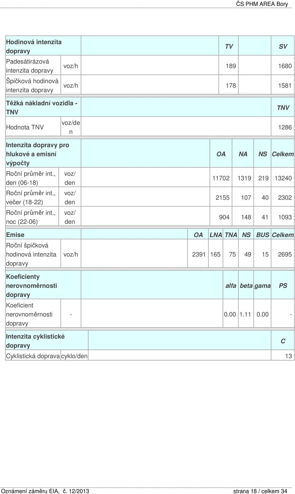 , noc (22-06) voz/de n voz/ den voz/ den voz/ den TNV 1286 OA NA NS Celkem 11702 1319 219 13240 2155 107 40 2302 904 148 41 1093 Emise OA LNA TNA NS BUS Celkem Roční špičková hodinová