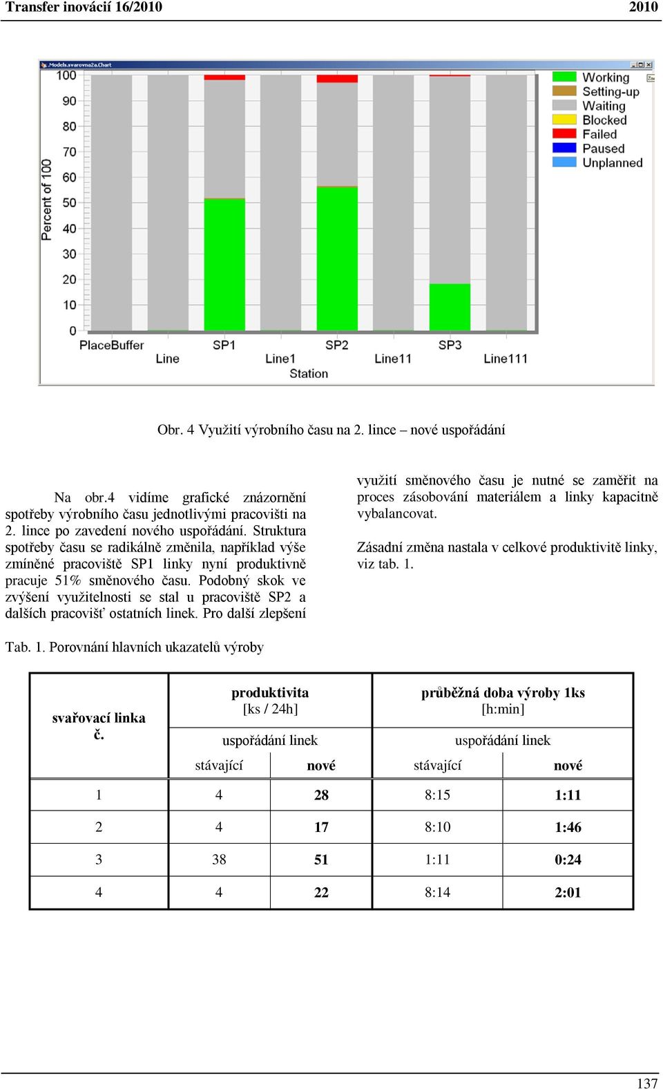 Podobný skok ve zvýšení využitelnosti se stal u pracoviště SP2 a dalších pracovišť ostatních linek.