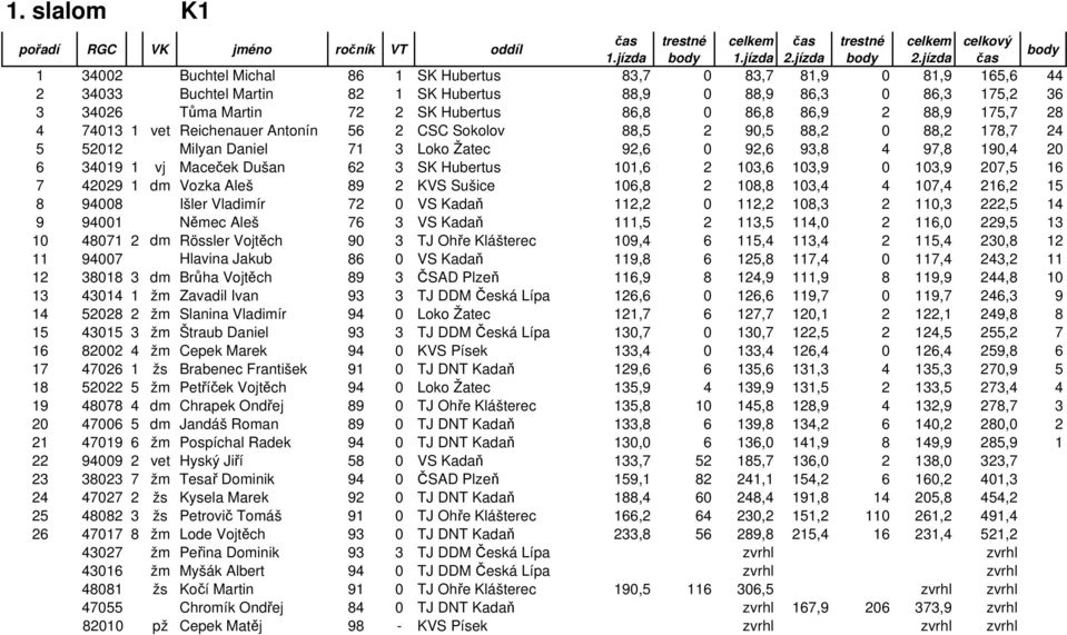 vj Maceček Dušan 62 3 SK Hubertus 101,6 2 103,6 103,9 0 103,9 207,5 16 7 42029 1 dm Vozka Aleš 89 2 KVS Sušice 106,8 2 108,8 103,4 4 107,4 216,2 15 8 94008 Išler Vladimír 72 0 VS Kadaň 112,2 0 112,2