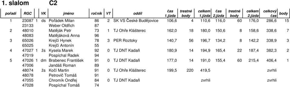 Marek 92 0 TJ DNT Kadaň 180,9 14 194,9 165,4 22 187,4 382,3 2 47019 Pospíchal Radek 94 5 47026 1 dm Brabenec František 91 0 TJ DNT Kadaň 177,0 14 191,0 155,4 60 215,4 406,4 1