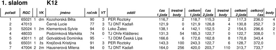 Klášterec 131,3 54 185,3 122,7 0 122,7 308,0 1 5 43011 1 pž Gotvaldová Dominika 95 - TJ DDM Česká Lípa 166,6 6 172,6 162,8 8 170,8 343,4 6 65031 1 žs