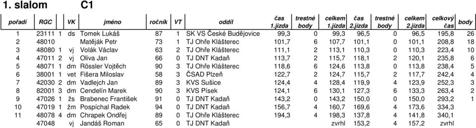 118,6 6 124,6 113,8 0 113,8 238,4 5 6 38001 1 vet Fišera Miloslav 58 3 ČSAD Plzeň 122,7 2 124,7 115,7 2 117,7 242,4 4 7 42030 2 dm Vadlejch Jan 89 3 KVS Sušice 124,4 4 128,4 119,9 4 123,9 252,3 3 8