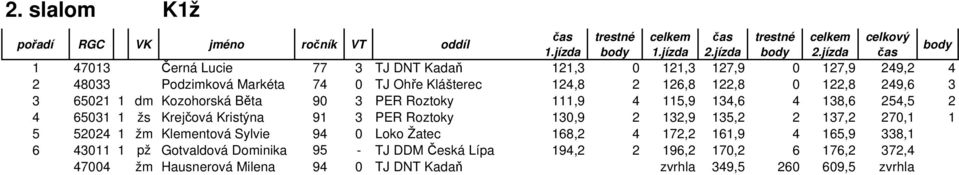 PER Roztoky 130,9 2 132,9 135,2 2 137,2 270,1 1 5 52024 1 žm Klementová Sylvie 94 0 Loko Žatec 168,2 4 172,2 161,9 4 165,9 338,1 6 43011 1 pž