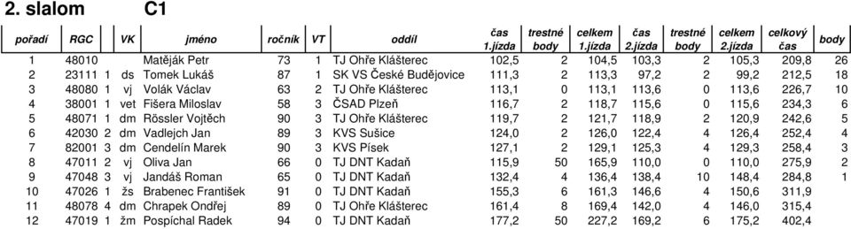 Klášterec 119,7 2 121,7 118,9 2 120,9 242,6 5 6 42030 2 dm Vadlejch Jan 89 3 KVS Sušice 124,0 2 126,0 122,4 4 126,4 252,4 4 7 82001 3 dm Cendelín Marek 90 3 KVS Písek 127,1 2 129,1 125,3 4 129,3