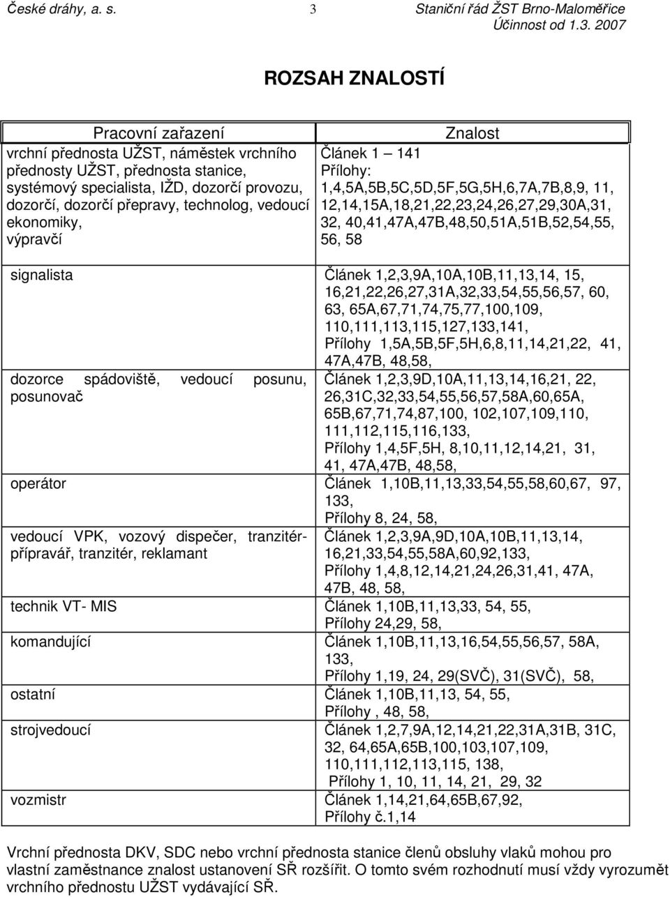 dozorčí přepravy, technolog, vedoucí ekonomiky, výpravčí Znalost Článek 1 141 Přílohy: 1,4,5A,5B,5C,5D,5F,5G,5H,6,7A,7B,8,9, 11, 12,14,15A,18,21,22,23,24,26,27,29,30A,31, 32,