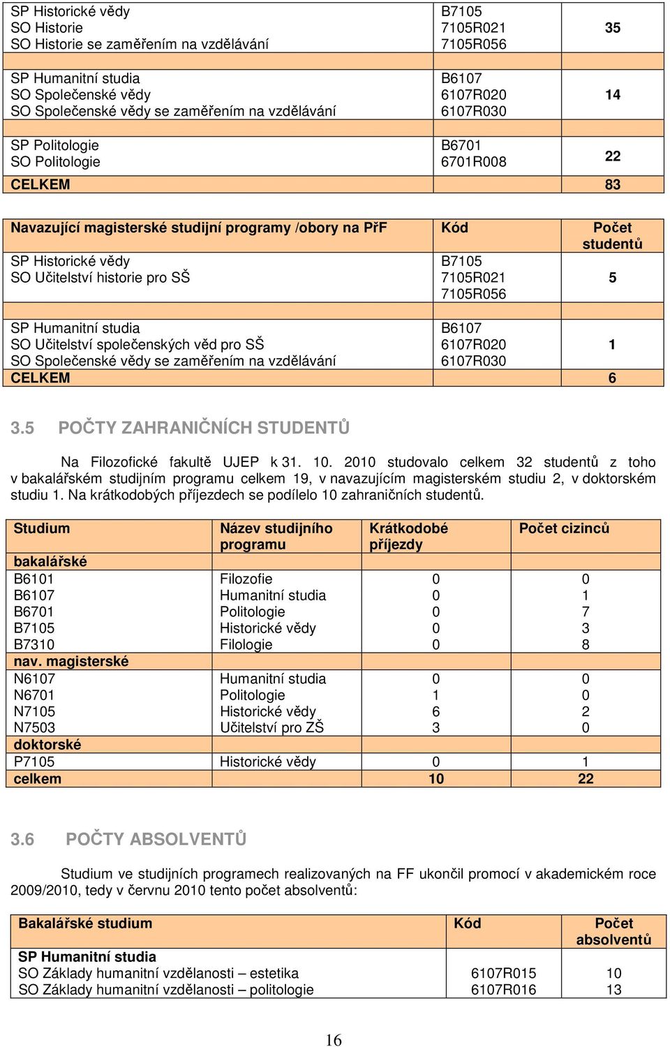 B7105 7105R021 7105R056 5 SP Humanitní studia SO Učitelství společenských věd pro SŠ SO Společenské vědy se zaměřením na vzdělávání B6107 6107R020 6107R030 CELKEM 6 1 3.