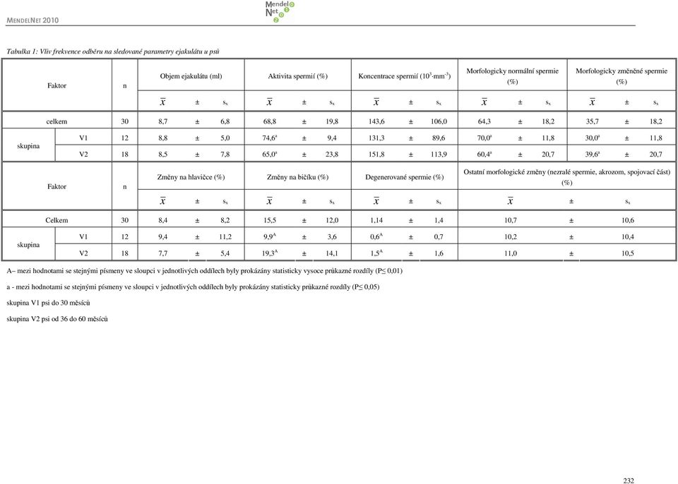 11,8 V2 18 8,5 ± 7,8 65,0 a ± 23,8 151,8 ± 113,9 60,4 a ± 20,7 39,6 a ± 20,7 Faktor n Změny na hlavičce Změny na bičíku Degenerované spermie Ostatní morfologické změny (nezralé spermie, akrozom,