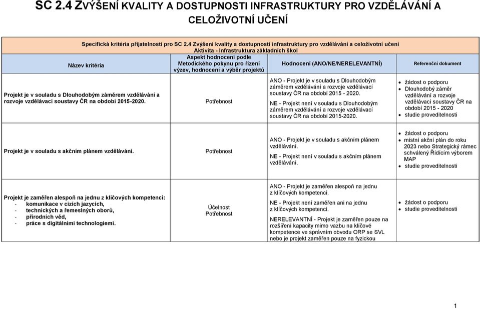 Hodnocení (ANO/NE/NERELEVANTNÍ) výzev, hodnocení a výběr projektů Projekt je v souladu s Dlouhodobým záměrem vzdělávání a rozvoje vzdělávací soustavy ČR na období 2015-2020.