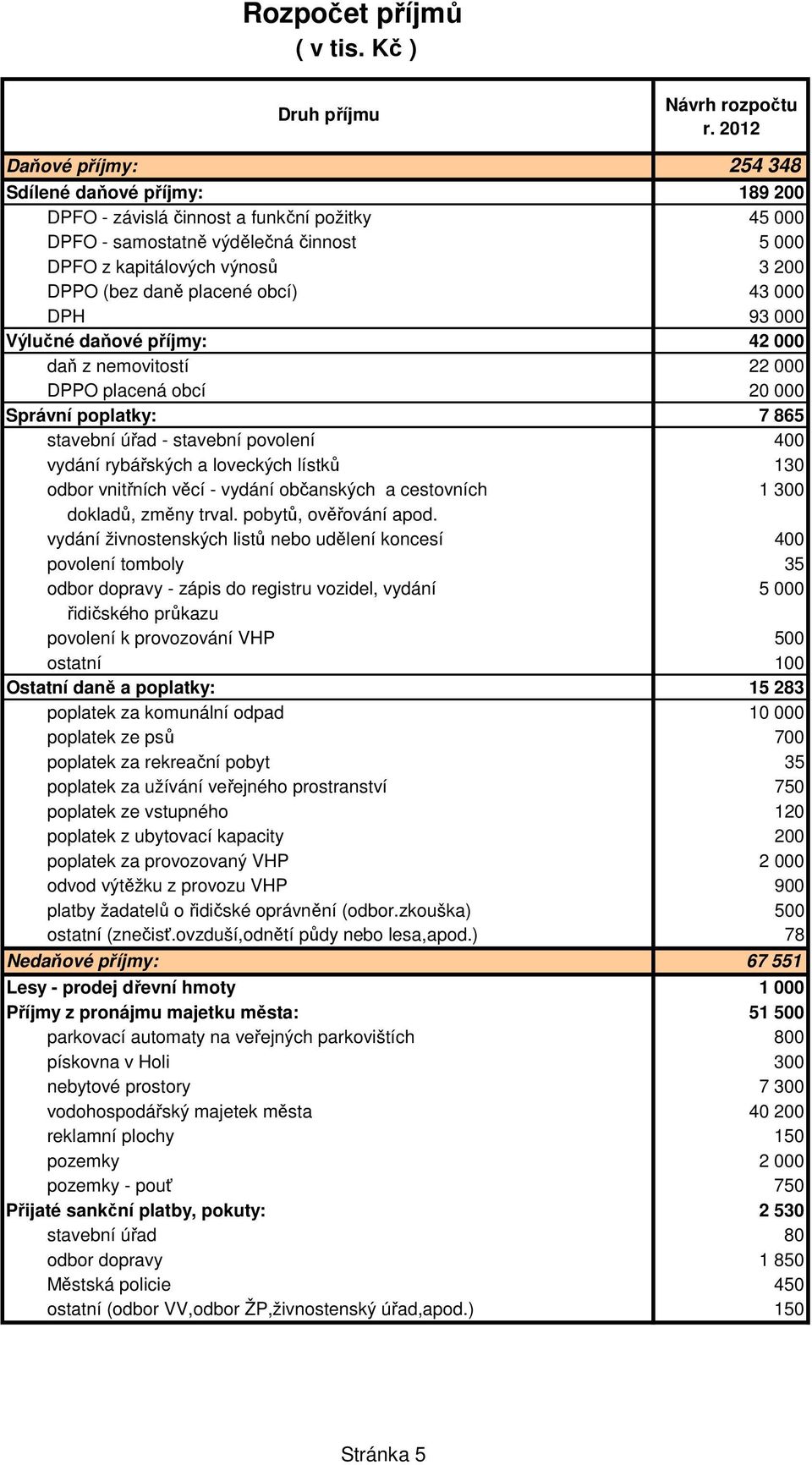 placené obcí) 43 000 DPH 93 000 Výlučné daňové příjmy: 42 000 daň z nemovitostí 22 000 DPPO placená obcí 20 000 Správní poplatky: 7 865 stavební úřad - stavební povolení 400 vydání rybářských a