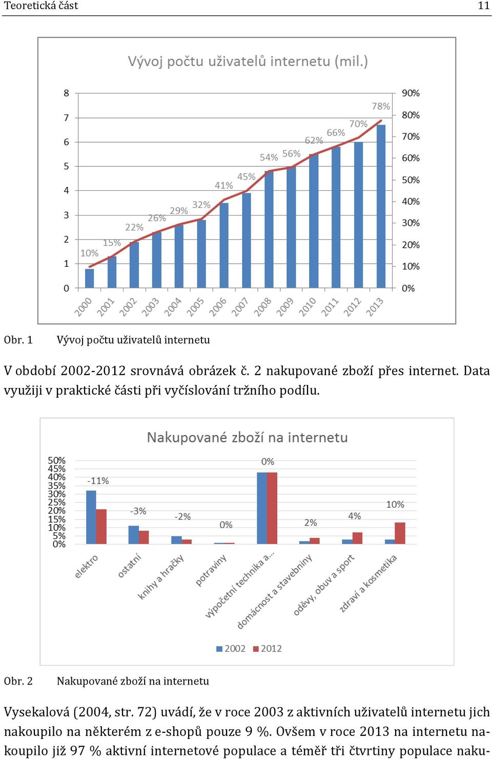 2 Nakupované zboží na internetu Vysekalová (2004, str.