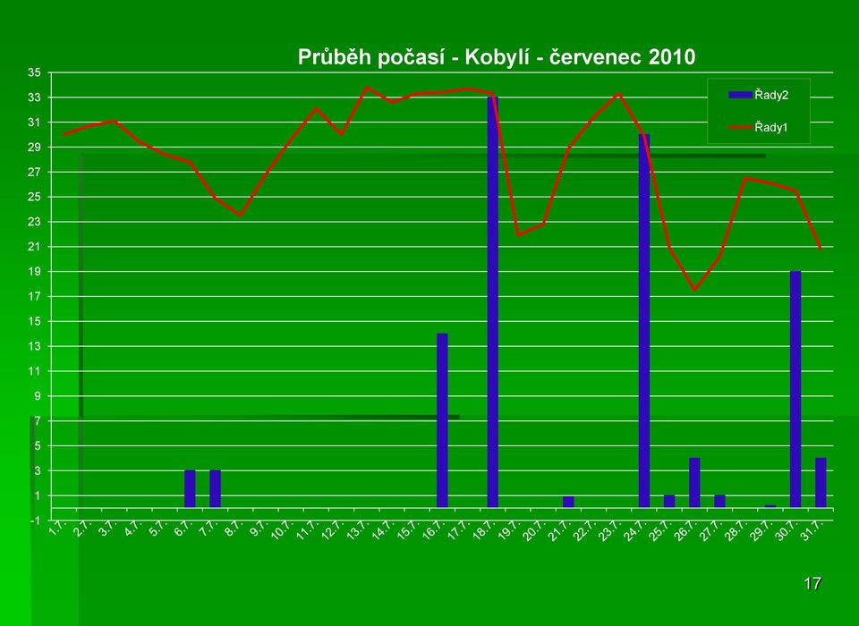 1-1 Průběh počasí -