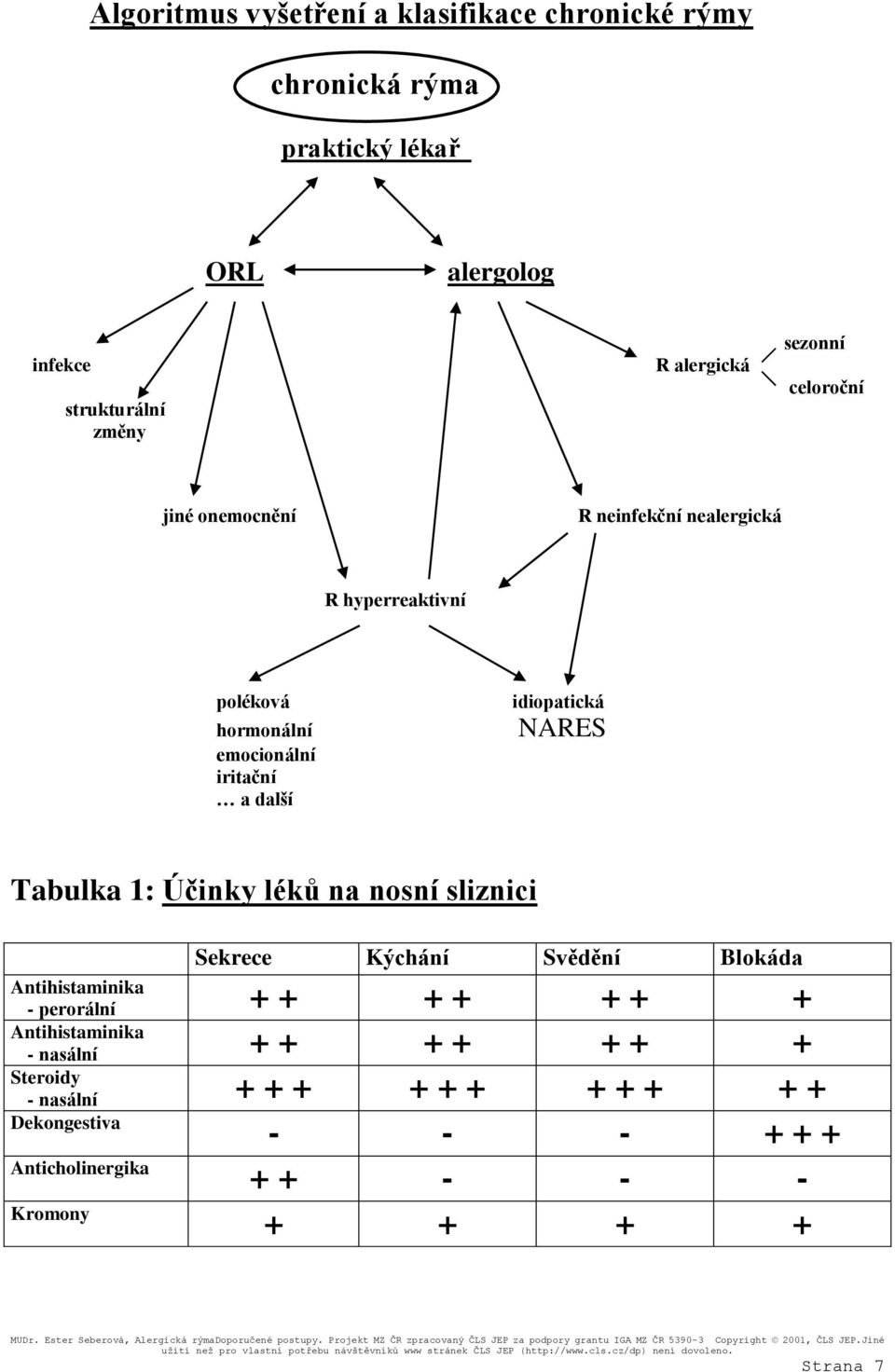 NARES Tabulka 1: Účinky léků na nosní sliznici Antihistaminika Sekrece Kýchání Svědění Blokáda - perorální + + + + + + + - nasální + + +