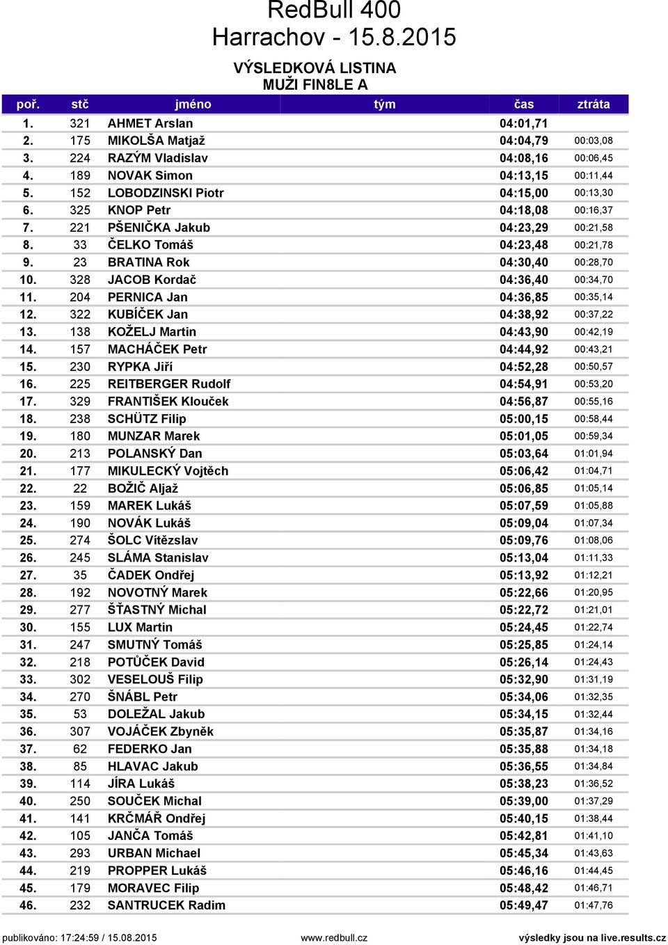 328 JACOB Kordač 04:36,40 00:34,70 11. 204 PERNICA Jan 04:36,85 00:35,14 12. 322 KUBÍČEK Jan 04:38,92 00:37,22 13. 138 KOŽELJ Martin 04:43,90 00:42,19 14. 157 MACHÁČEK Petr 04:44,92 00:43,21 15.