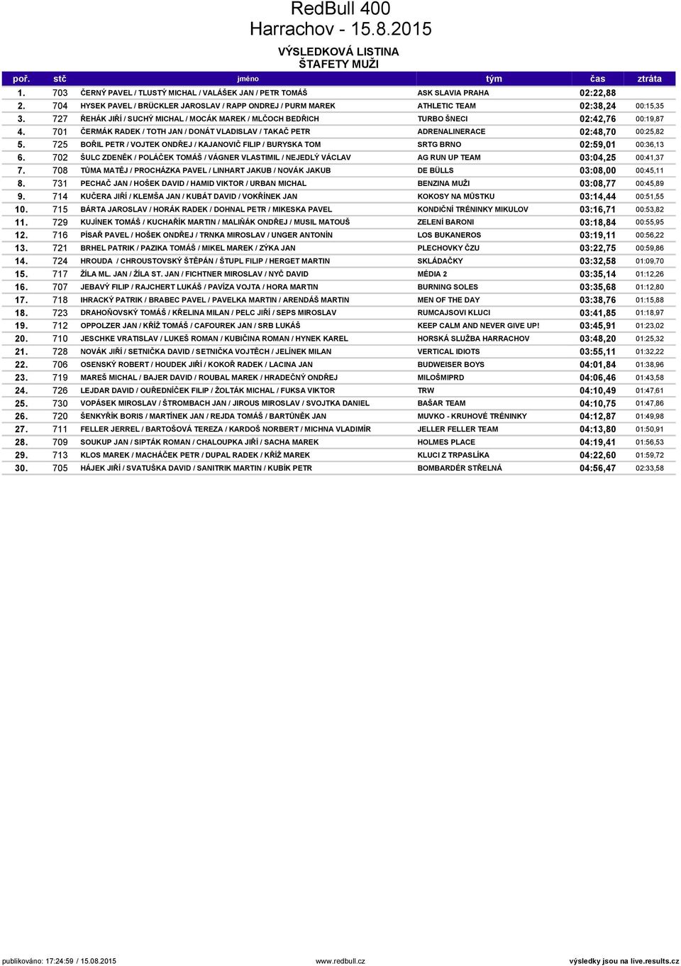 701 ČERMÁK RADEK / TOTH JAN / DONÁT VLADISLAV / TAKAČ PETR ADRENALINERACE 02:48,70 00:25,82 5. 725 BOŘIL PETR / VOJTEK ONDŘEJ / KAJANOVIČ FILIP / BURYSKA TOM SRTG BRNO 02:59,01 00:36,13 6.
