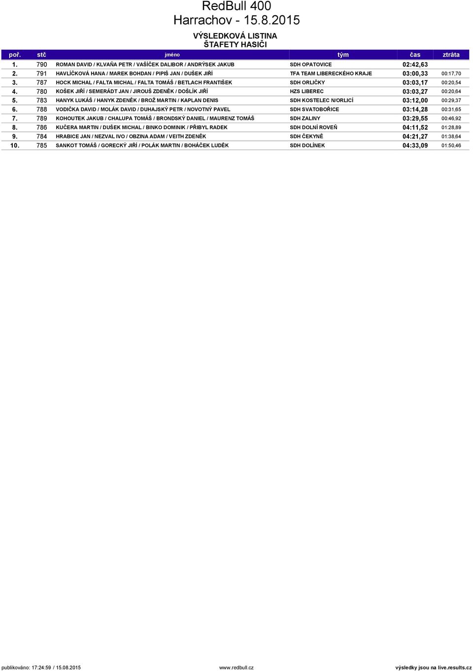 787 HOCK MICHAL / FALTA MICHAL / FALTA TOMÁŠ / BETLACH FRANTIŠEK SDH ORLIČKY 03:03,17 00:20,54 4. 780 KOŠEK JIŘÍ / SEMERÁDT JAN / JIROUŠ ZDENĚK / DOŠLÍK JIŘÍ HZS LIBEREC 03:03,27 00:20,64 5.