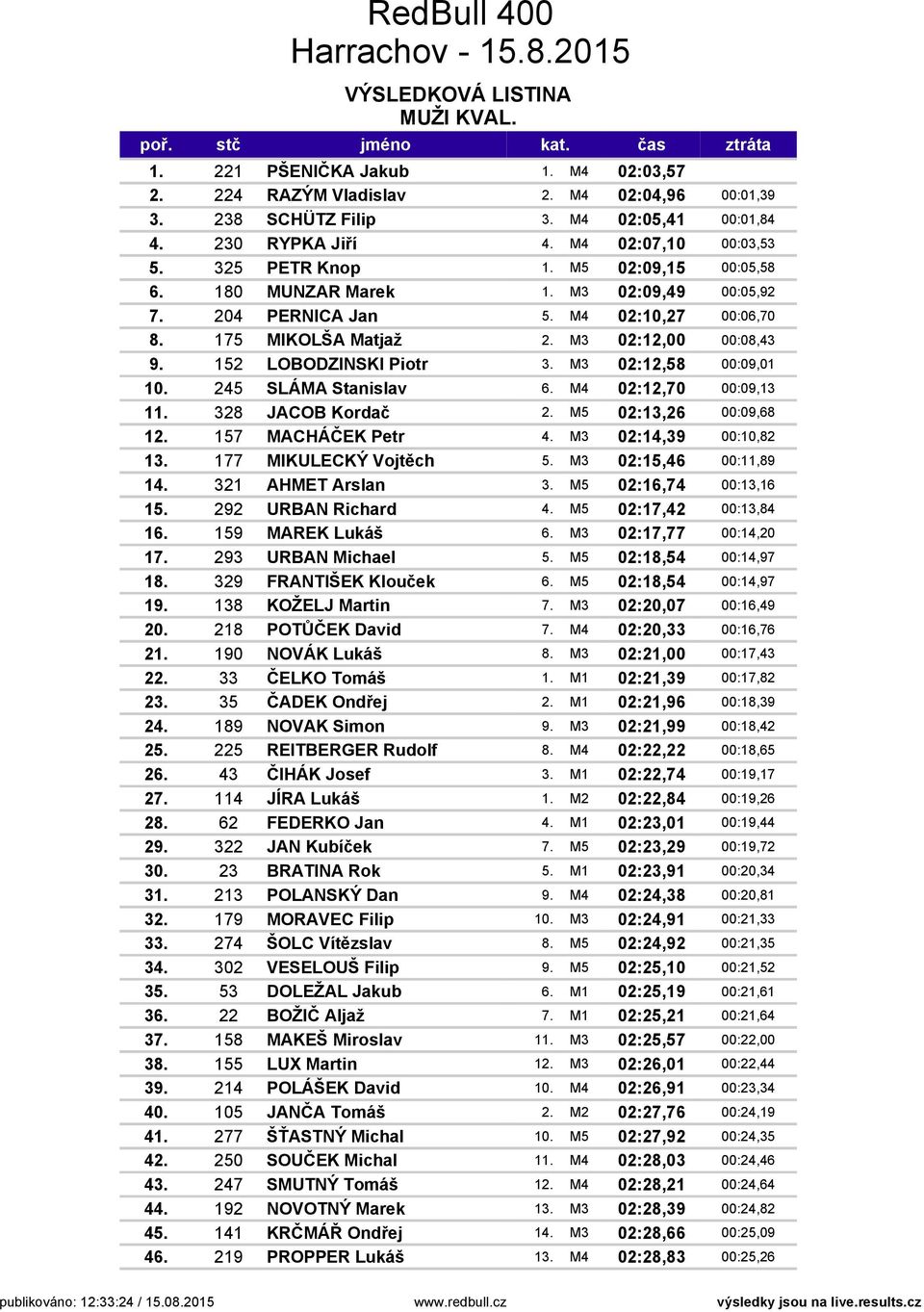 152 LOBODZINSKI Piotr 3. M3 02:12,58 00:09,01 10. 245 SLÁMA Stanislav 6. M4 02:12,70 00:09,13 11. 328 JACOB Kordač 2. M5 02:13,26 00:09,68 12. 157 MACHÁČEK Petr 4. M3 02:14,39 00:10,82 13.