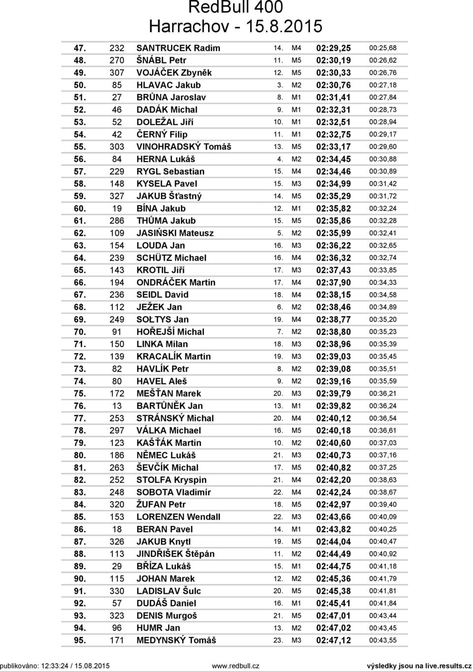 303 VINOHRADSKÝ Tomáš 13. M5 02:33,17 00:29,60 56. 84 HERNA Lukáš 4. M2 02:34,45 00:30,88 57. 229 RYGL Sebastian 15. M4 02:34,46 00:30,89 58. 148 KYSELA Pavel 15. M3 02:34,99 00:31,42 59.