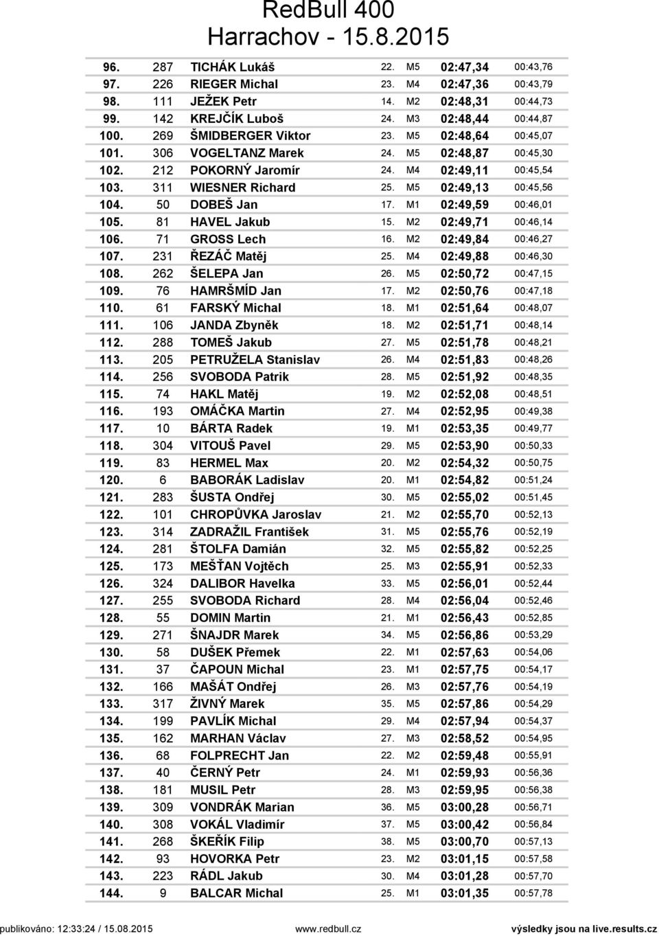 M5 02:49,13 00:45,56 104. 50 DOBEŠ Jan 17. M1 02:49,59 00:46,01 105. 81 HAVEL Jakub 15. M2 02:49,71 00:46,14 106. 71 GROSS Lech 16. M2 02:49,84 00:46,27 107. 231 ŘEZÁČ Matěj 25.