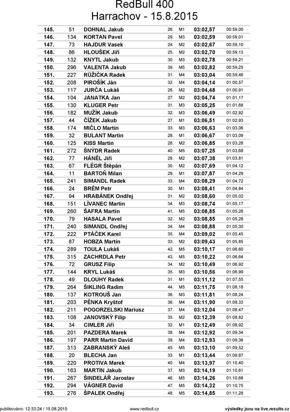 117 JURČA Lukáš 26. M2 03:04,48 01:00,91 154. 104 JANATKA Jan 27. M2 03:04,74 01:01,17 155. 130 KLUGER Petr 31. M3 03:05,25 01:01,68 156. 182 MUŽÍK Jakub 32. M3 03:06,49 01:02,92 157.