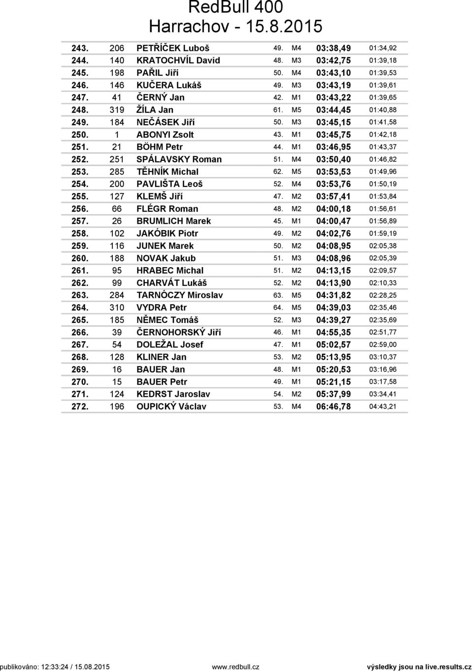 M1 03:46,95 01:43,37 252. 251 SPÁLAVSKY Roman 51. M4 03:50,40 01:46,82 253. 285 TĚHNÍK Michal 62. M5 03:53,53 01:49,96 254. 200 PAVLIŠTA Leoš 52. M4 03:53,76 01:50,19 255. 127 KLEMŠ Jiří 47.