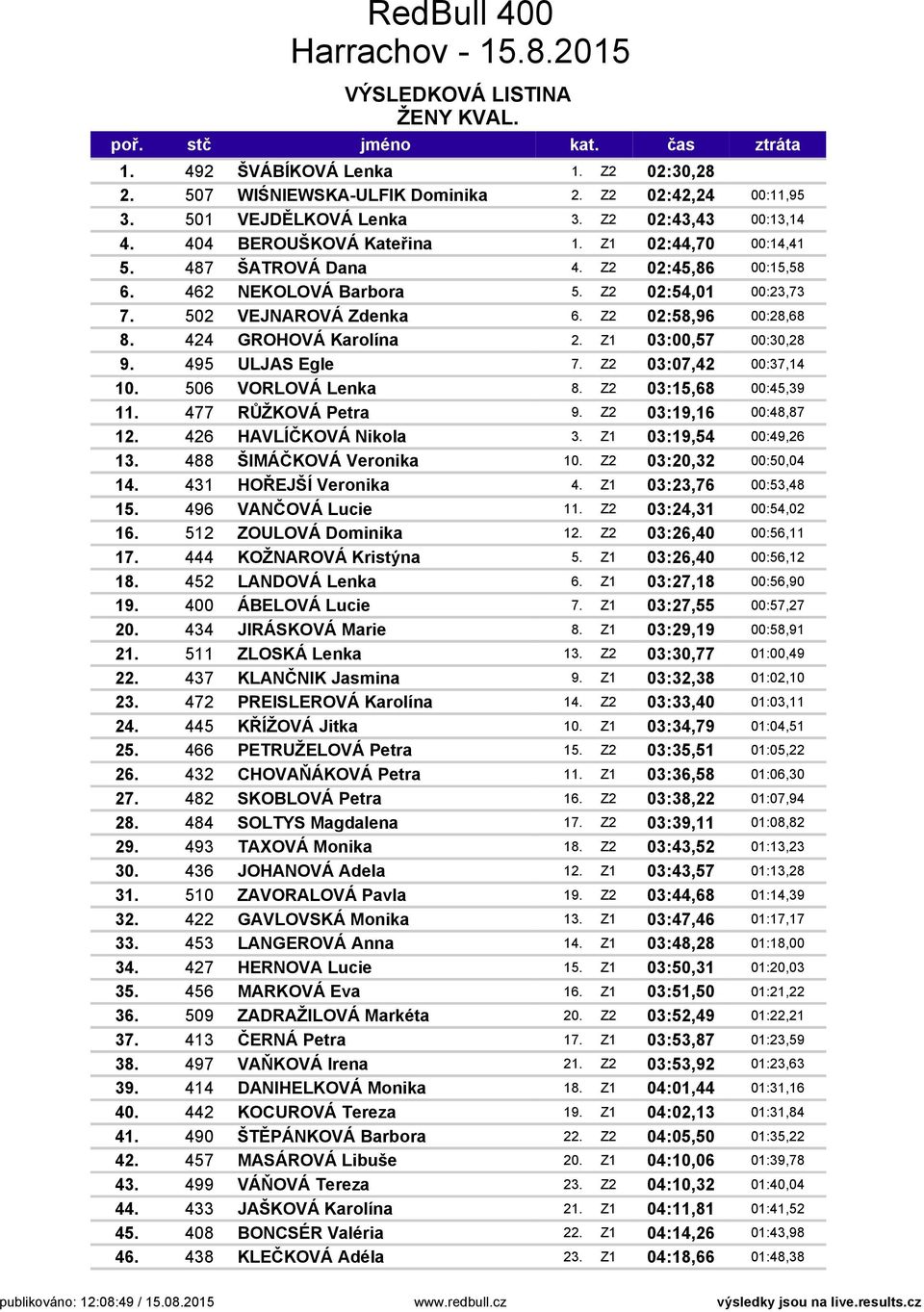 424 GROHOVÁ Karolína 2. Z1 03:00,57 00:30,28 9. 495 ULJAS Egle 7. Z2 03:07,42 00:37,14 10. 506 VORLOVÁ Lenka 8. Z2 03:15,68 00:45,39 11. 477 RŮŽKOVÁ Petra 9. Z2 03:19,16 00:48,87 12.