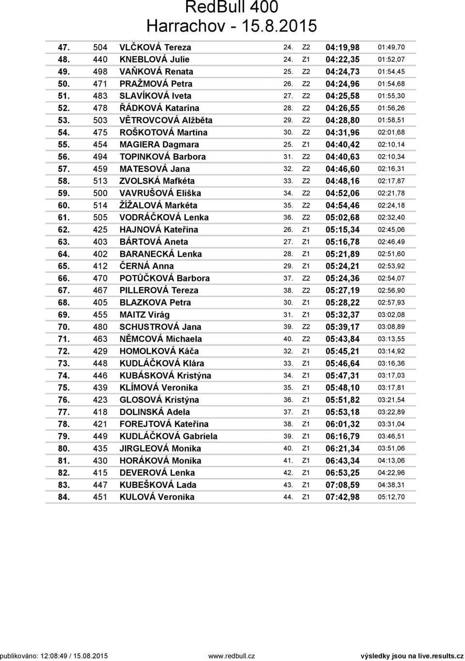 Z2 04:31,96 02:01,68 55. 454 MAGIERA Dagmara 25. Z1 04:40,42 02:10,14 56. 494 TOPINKOVÁ Barbora 31. Z2 04:40,63 02:10,34 57. 459 MATESOVÁ Jana 32. Z2 04:46,60 02:16,31 58. 513 ZVOLSKÁ Mafkéta 33.