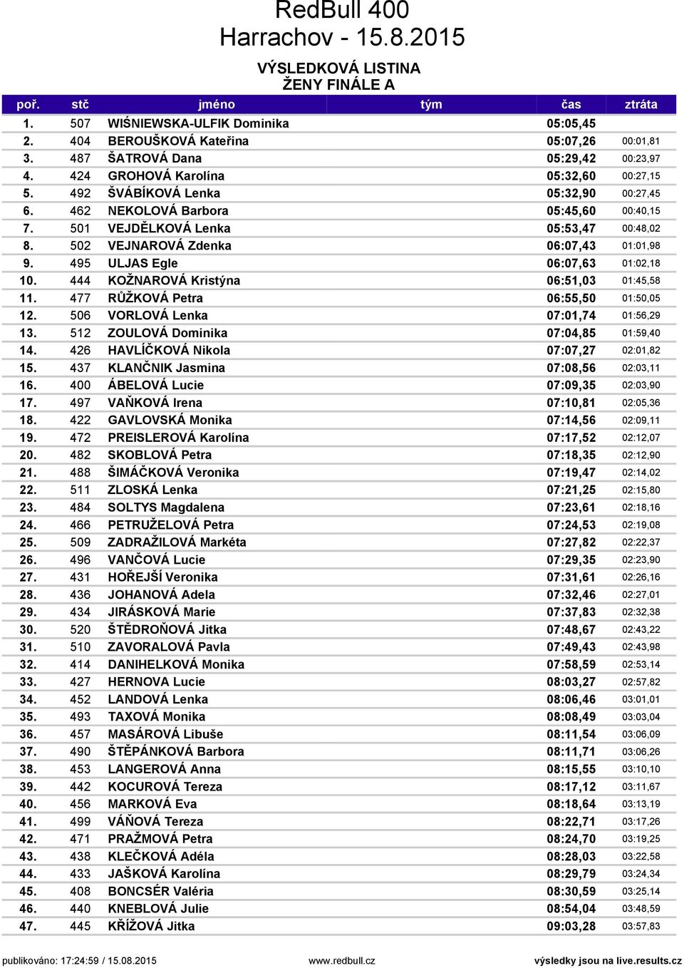 502 VEJNAROVÁ Zdenka 06:07,43 01:01,98 9. 495 ULJAS Egle 06:07,63 01:02,18 10. 444 KOŽNAROVÁ Kristýna 06:51,03 01:45,58 11. 477 RŮŽKOVÁ Petra 06:55,50 01:50,05 12.