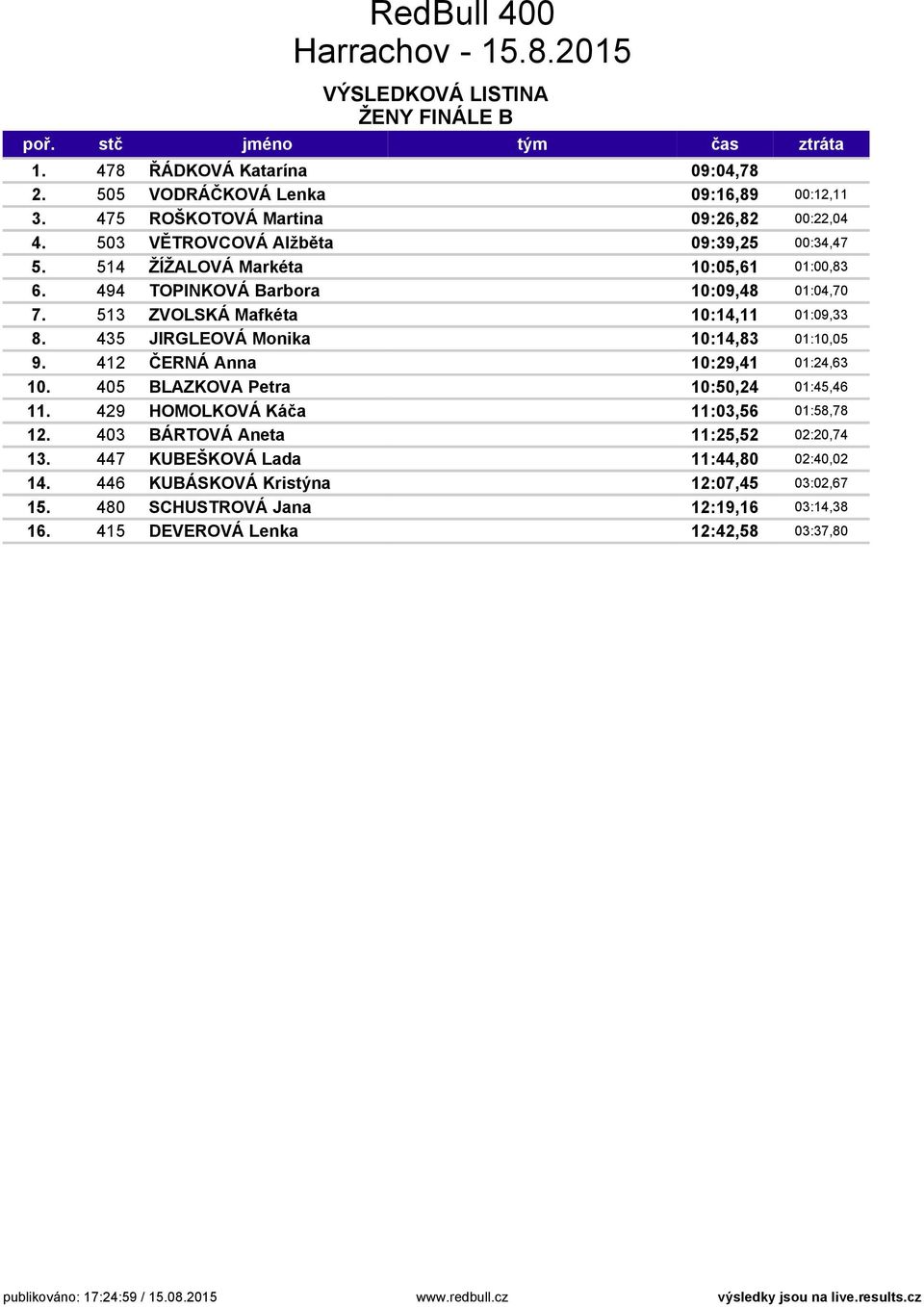 435 JIRGLEOVÁ Monika 10:14,83 01:10,05 9. 412 ČERNÁ Anna 10:29,41 01:24,63 10. 405 BLAZKOVA Petra 10:50,24 01:45,46 11. 429 HOMOLKOVÁ Káča 11:03,56 01:58,78 12.
