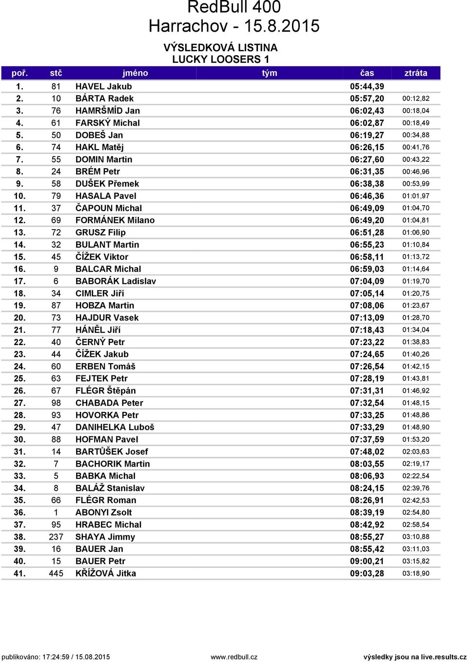 79 HASALA Pavel 06:46,36 01:01,97 11. 37 ČAPOUN Michal 06:49,09 01:04,70 12. 69 FORMÁNEK Milano 06:49,20 01:04,81 13. 72 GRUSZ Filip 06:51,28 01:06,90 14. 32 BULANT Martin 06:55,23 01:10,84 15.