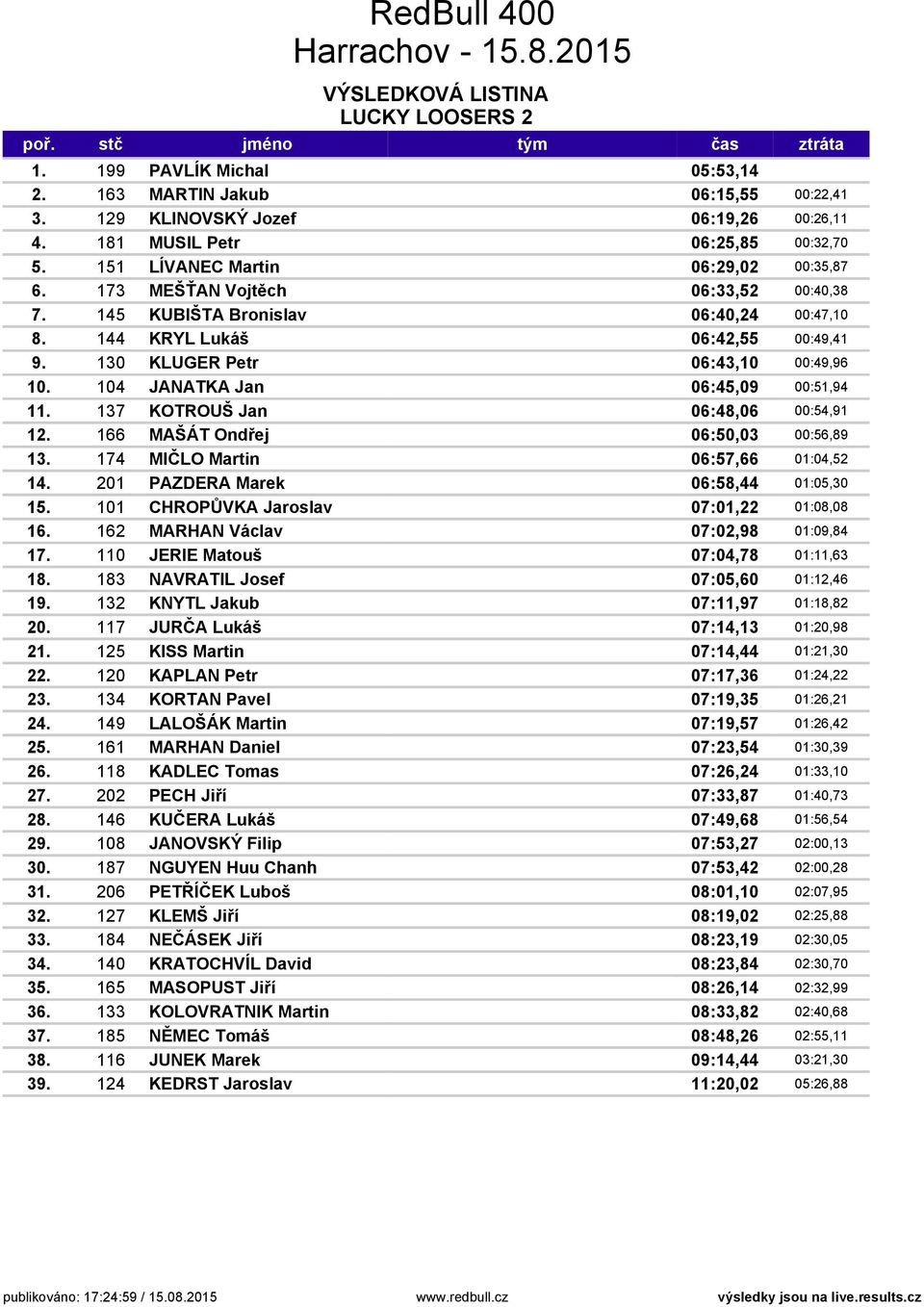 104 JANATKA Jan 06:45,09 00:51,94 11. 137 KOTROUŠ Jan 06:48,06 00:54,91 12. 166 MAŠÁT Ondřej 06:50,03 00:56,89 13. 174 MIČLO Martin 06:57,66 01:04,52 14. 201 PAZDERA Marek 06:58,44 01:05,30 15.