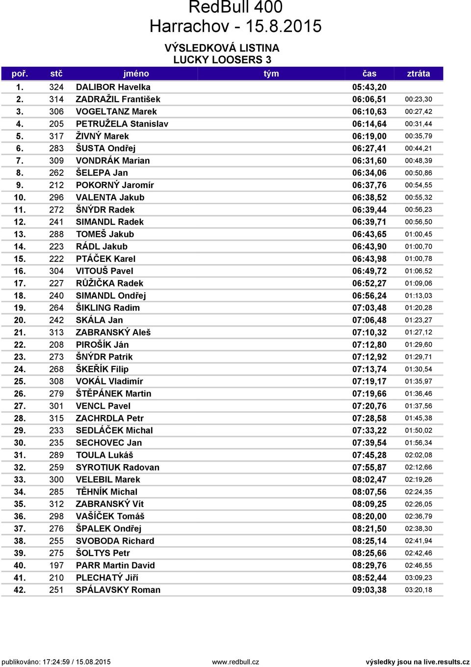 212 POKORNÝ Jaromír 06:37,76 00:54,55 10. 296 VALENTA Jakub 06:38,52 00:55,32 11. 272 ŠNÝDR Radek 06:39,44 00:56,23 12. 241 SIMANDL Radek 06:39,71 00:56,50 13. 288 TOMEŠ Jakub 06:43,65 01:00,45 14.