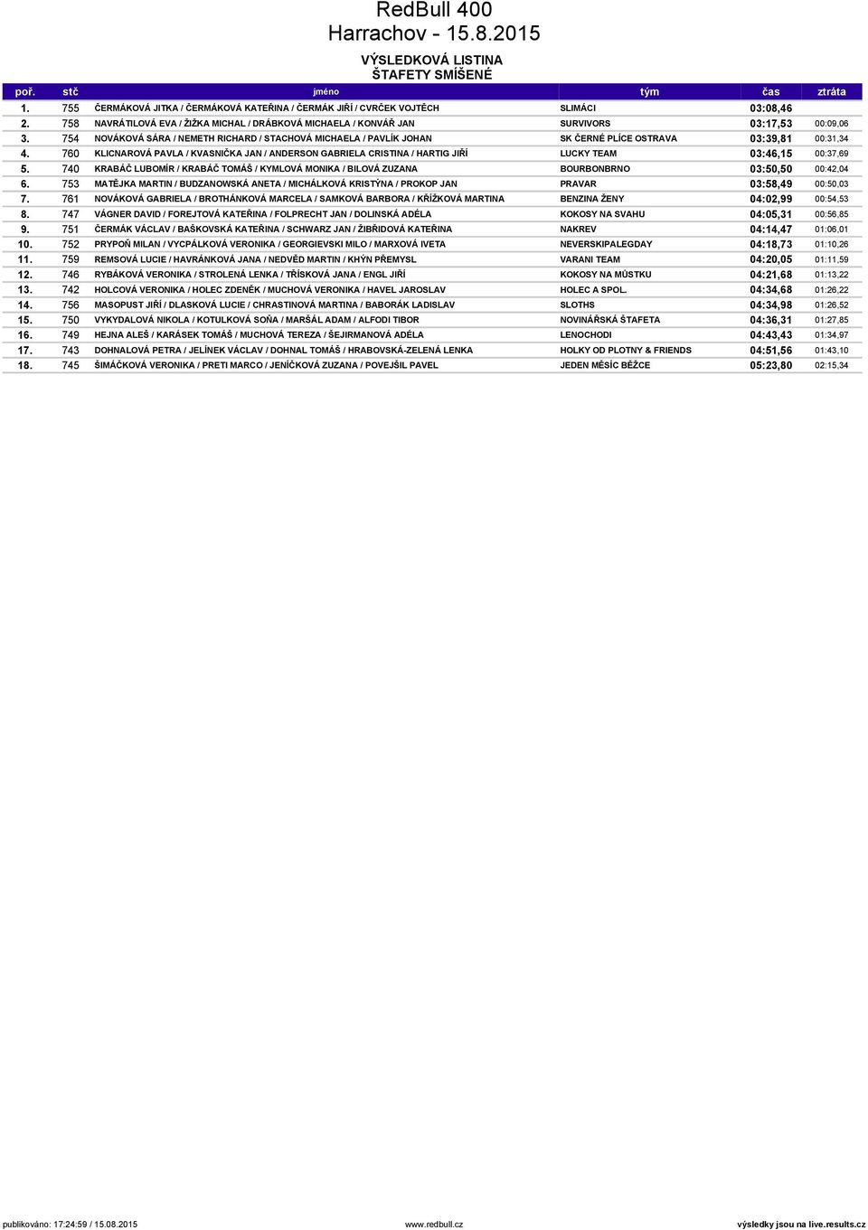 754 NOVÁKOVÁ SÁRA / NEMETH RICHARD / STACHOVÁ MICHAELA / PAVLÍK JOHAN SK ČERNÉ PLÍCE OSTRAVA 03:39,81 00:31,34 4.