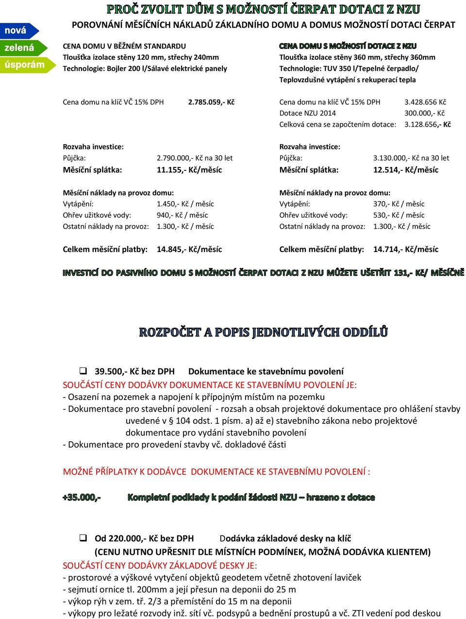 059,- Kč Cena domu na klíč VČ 15% DPH Dotace NZU 2014 Celková cena se započtením dotace: 3.428.656 Kč 300.000,- Kč 3.128.656,- Kč Rozvaha investice: Půjčka: Měsíční splátka: 2.790.