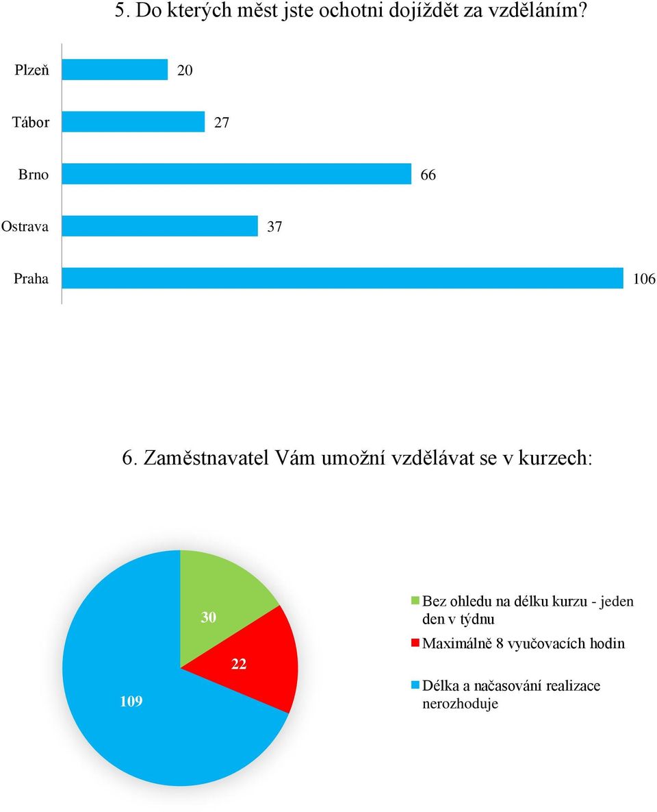 Zaměstnavatel Vám umožní vzdělávat se v kurzech: 109 0 Bez ohledu na