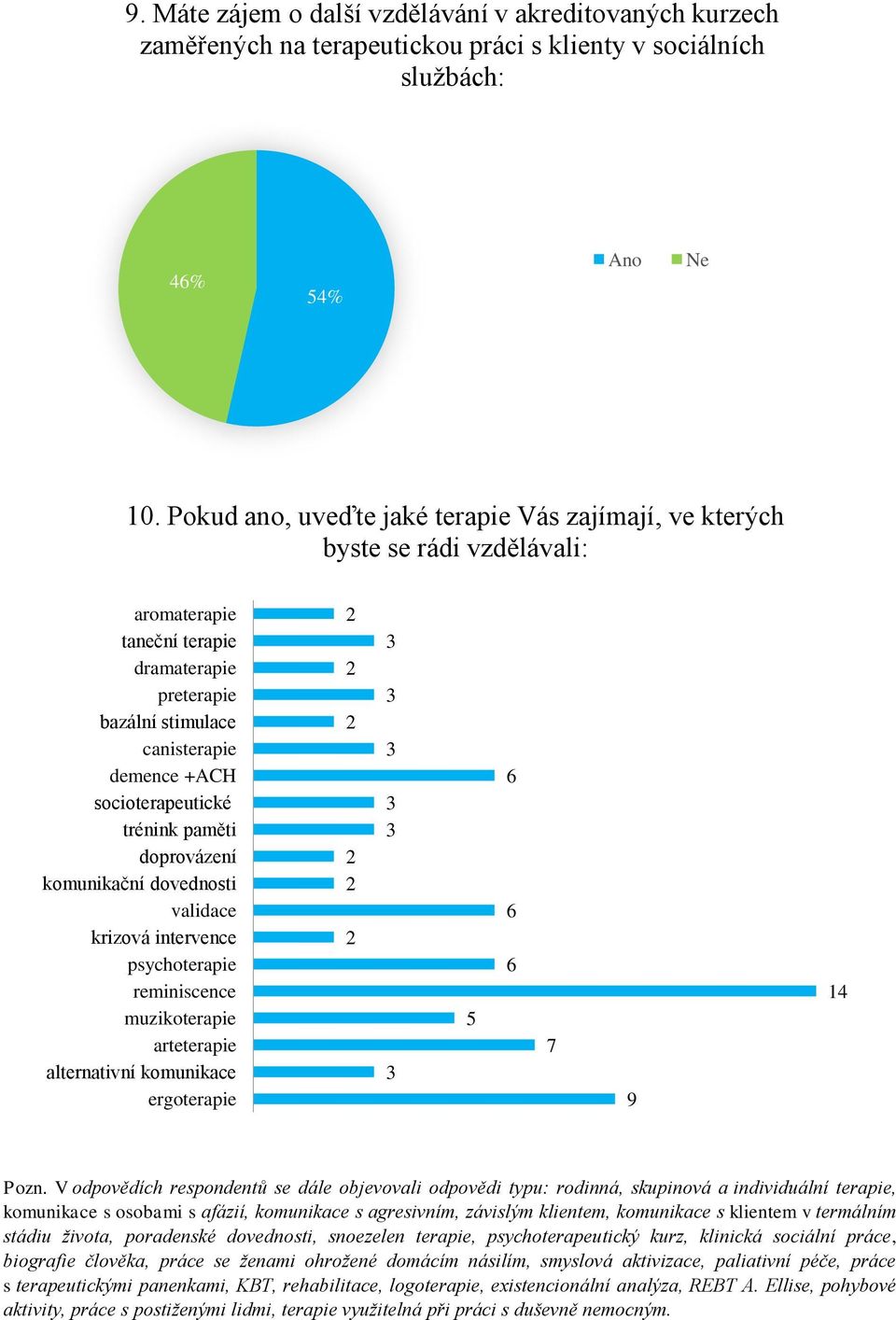 trénink paměti doprovázení komunikační dovednosti validace krizová intervence psychoterapie reminiscence muzikoterapie arteterapie alternativní komunikace ergoterapie 5 6 6 6 7 9 14 Pozn.