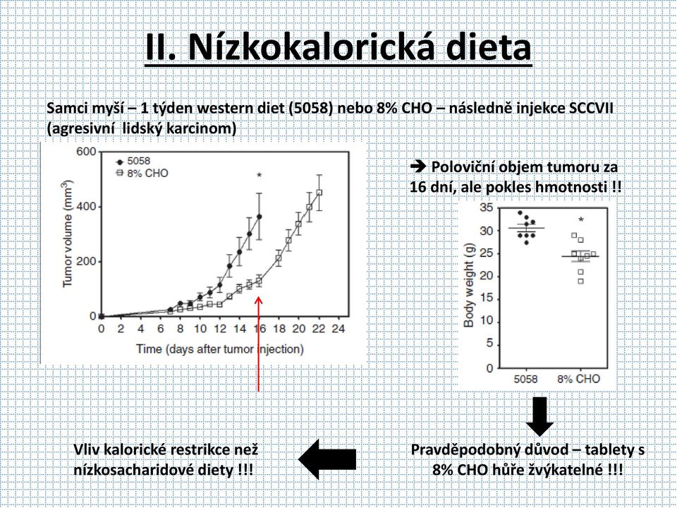 tumoru za 16 dní, ale pokles hmotnosti!
