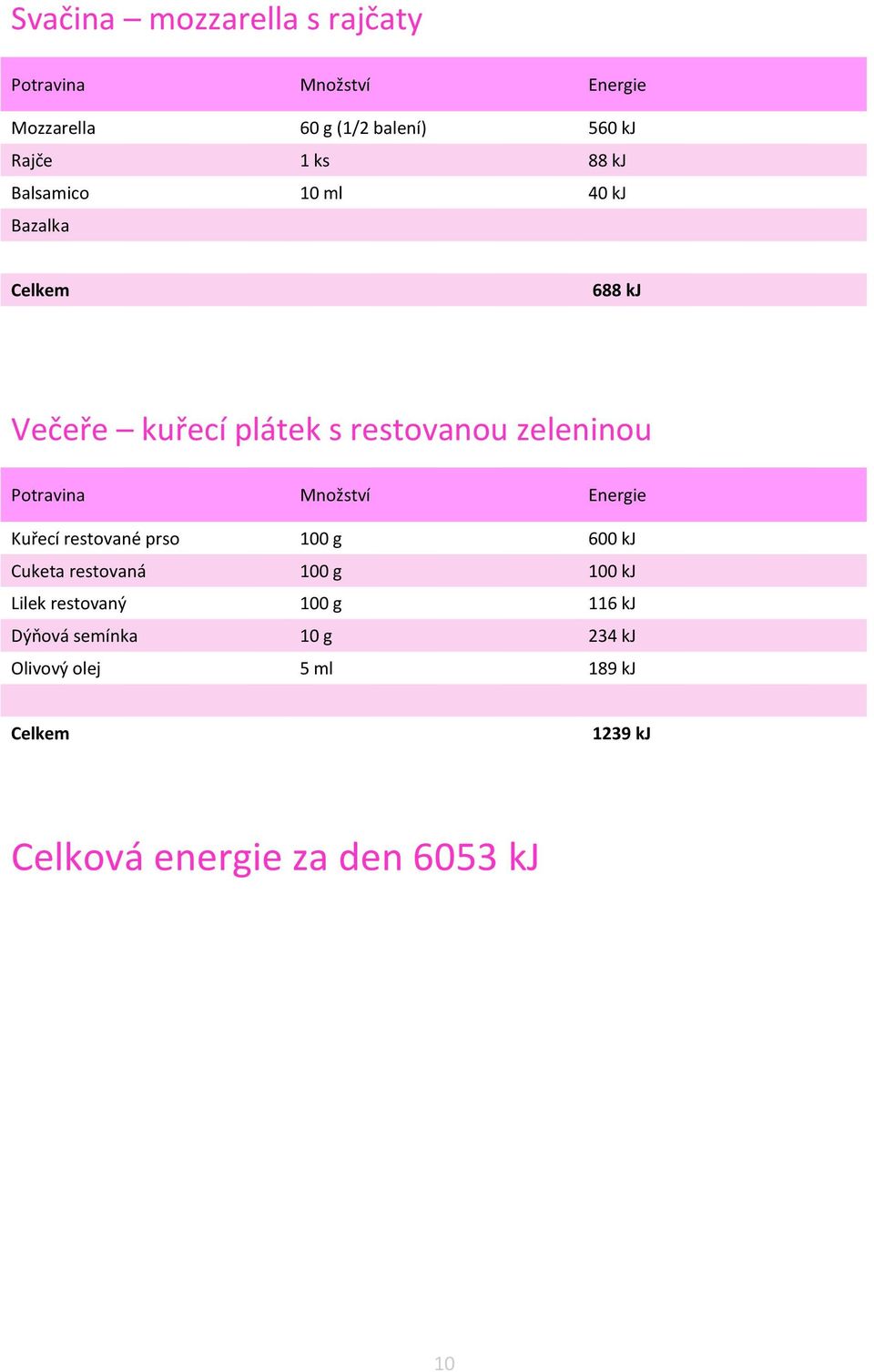 restované prso 100 g 600 kj Cuketa restovaná 100 g 100 kj Lilek restovaný 100 g 116 kj