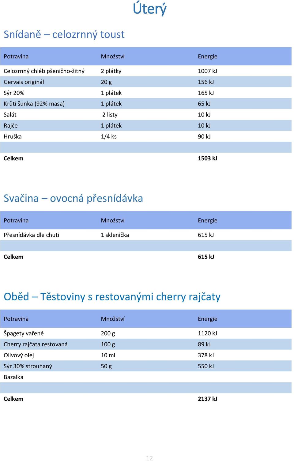 ovocná přesnídávka Přesnídávka dle chuti 1 sklenička 615 kj 615 kj Oběd Těstoviny s restovanými cherry rajčaty Špagety