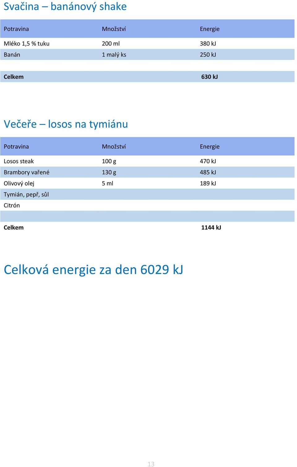 470 kj Brambory vařené 130 g 485 kj Olivový olej 5 ml 189 kj