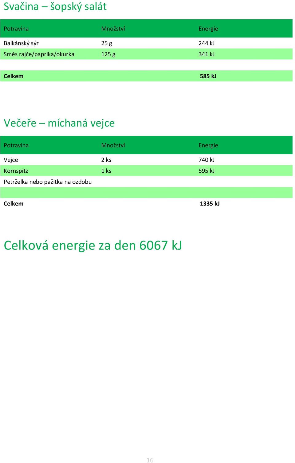 vejce Vejce 2 ks 740 kj Kornspitz 1 ks 595 kj Petrželka