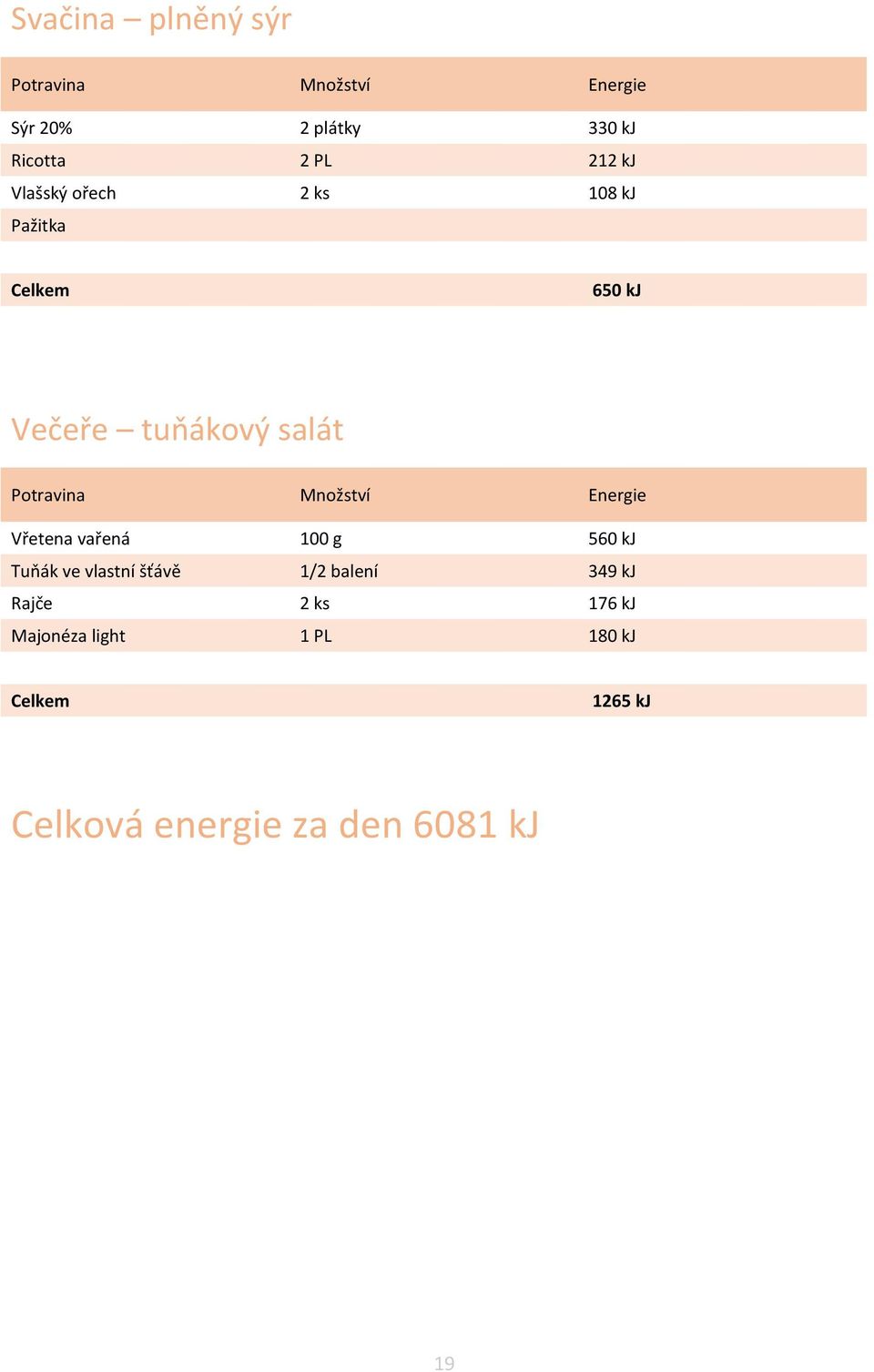 100 g 560 kj Tuňák ve vlastní šťávě 1/2 balení 349 kj Rajče 2 ks 176