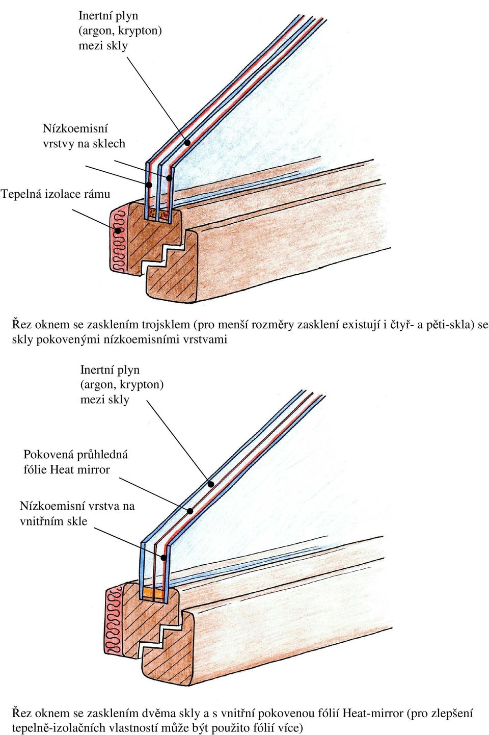 plyn (argon, krypton) mezi skly Pokovená průhledná fólie Heat mirror Nízkoemisní vrstva na vnitřním skle Řez oknem se