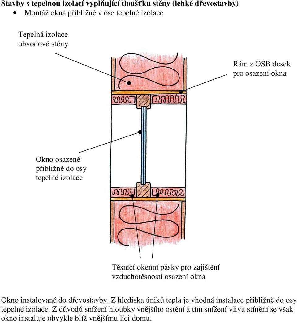 zajištění vzduchotěsnosti osazení okna Okno instalované do dřevostavby.