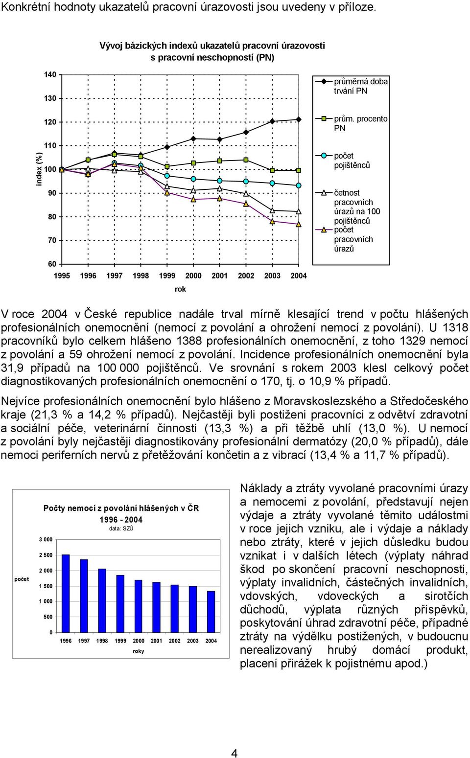 procento PN počet pojištěnců četnost pracovních úrazů na 100 pojištěnců počet pracovních úrazů 60 1995 1996 1997 1998 1999 2000 2001 2002 2003 2004 rok V roce 2004 v České republice nadále trval