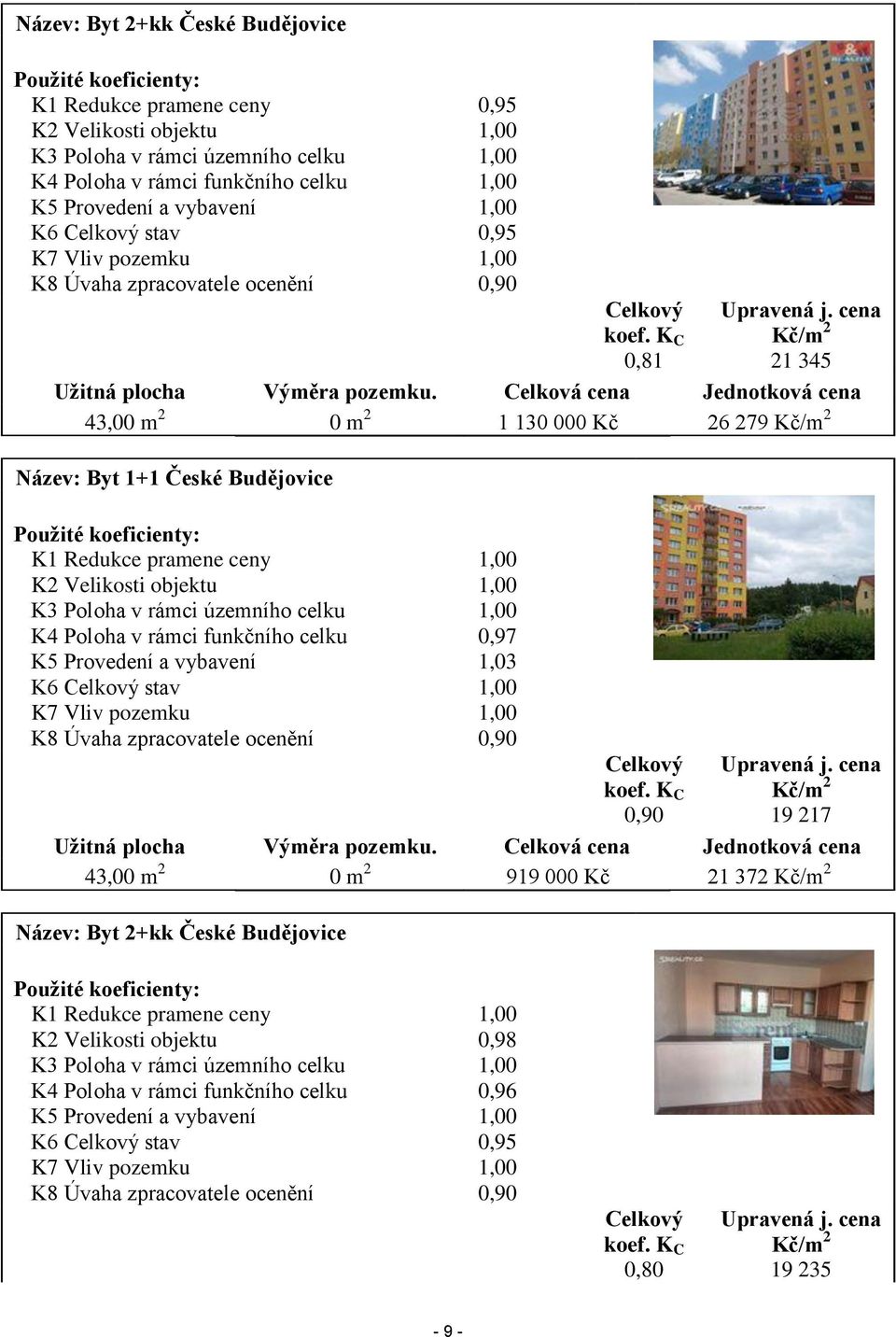 Celková cena Jednotková cena 43,00 m 2 0 m 2 1 130 000 Kč 26 279 Kč/m 2 Název: Byt 1+1 České Budějovice Použité koeficienty: K1 Redukce pramene ceny 1,00 K2 Velikosti objektu 1,00 K3 Poloha v rámci