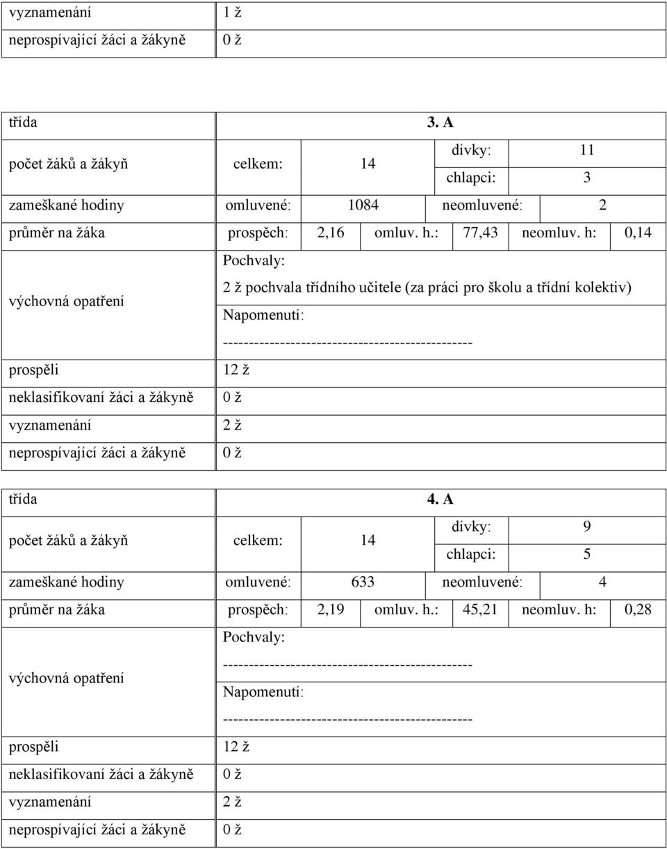 h: 0,14 pochvala třídního učitele (za práci pro školu a třídní kolektiv) Napomenutí: ------------------------------------------------ 1 neprospívající žáci a žákyně 0