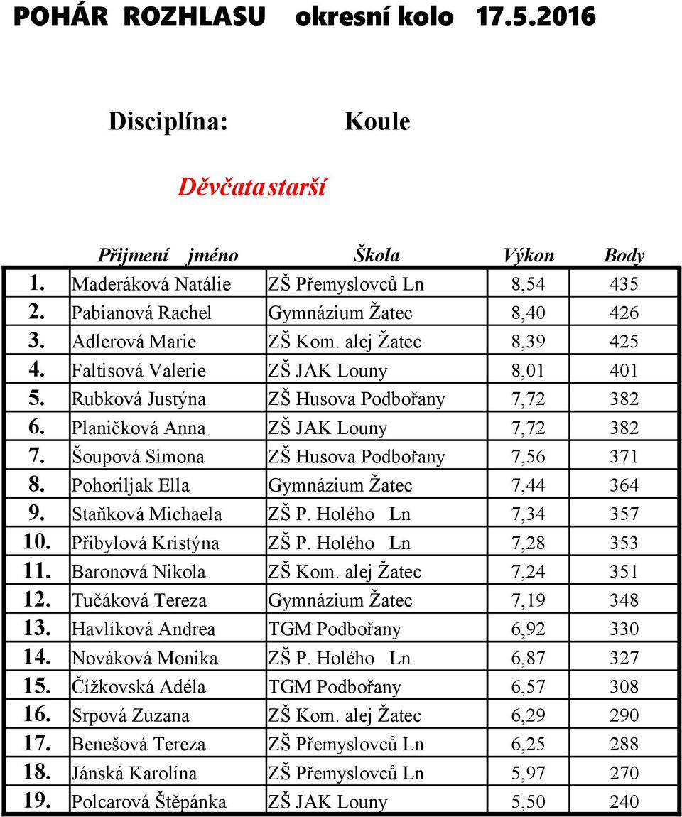 Pohoriljak Ella Gymnázium Žatec 7,44 364 9. Staňková Michaela ZŠ P. Holého Ln 7,34 357 10. Přibylová Kristýna ZŠ P. Holého Ln 7,28 353 11. Baronová Nikola ZŠ Kom. alej Žatec 7,24 351 12.