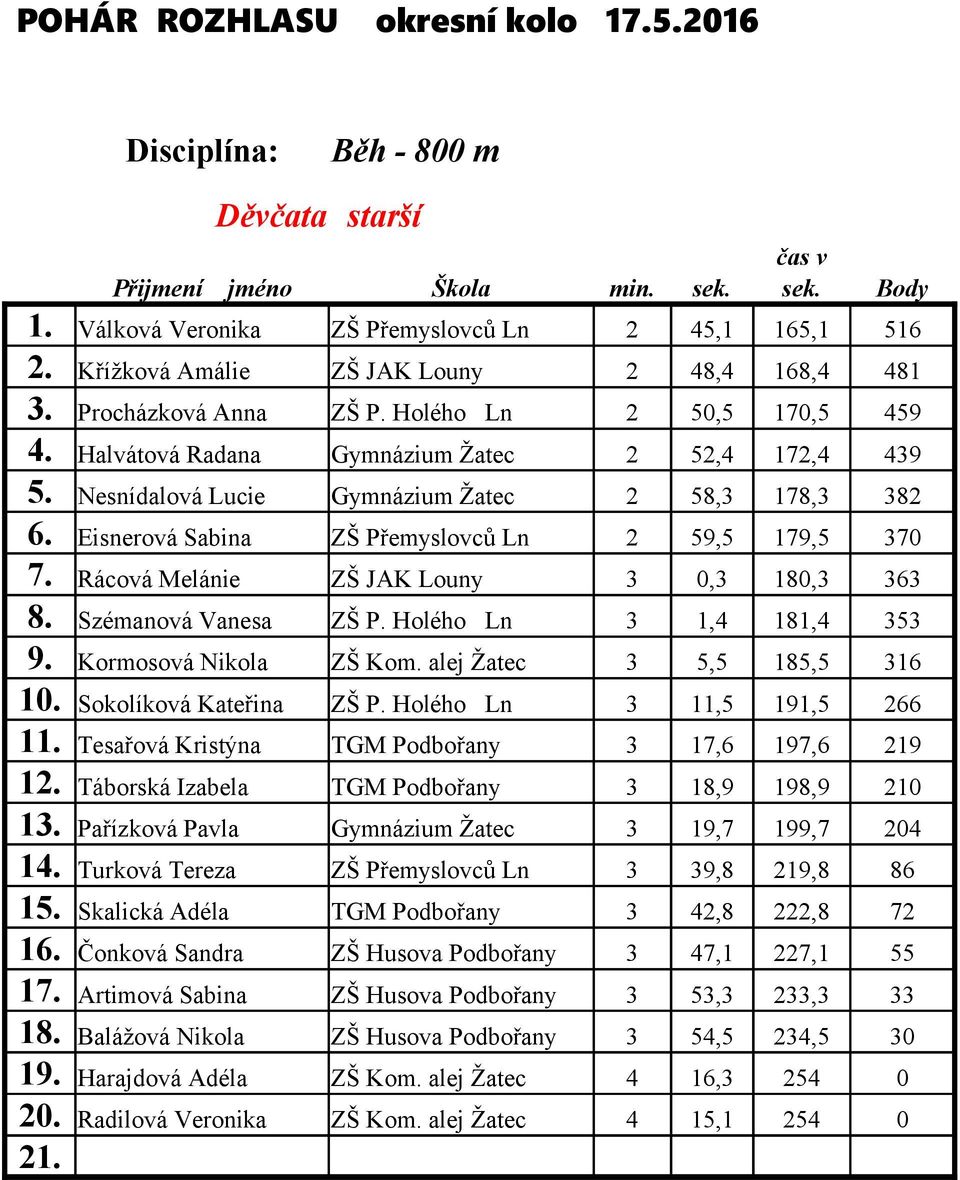 Eisnerová Sabina ZŠ Přemyslovců Ln 2 59,5 179,5 370 7. Rácová Melánie ZŠ JAK Louny 3 0,3 180,3 363 8. Szémanová Vanesa ZŠ P. Holého Ln 3 1,4 181,4 353 9. Kormosová Nikola ZŠ Kom.