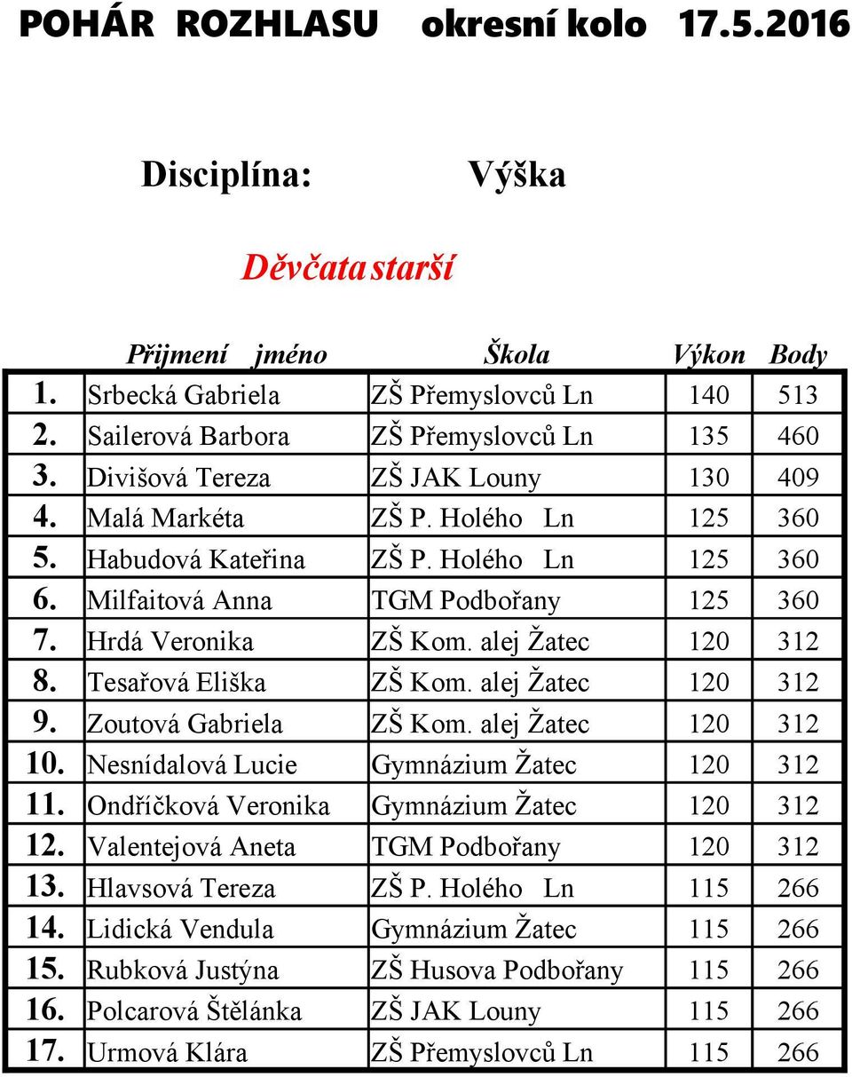 alej Žatec 120 312 9. Zoutová Gabriela ZŠ Kom. alej Žatec 120 312 10. Nesnídalová Lucie Gymnázium Žatec 120 312 11. Ondříčková Veronika Gymnázium Žatec 120 312 12.