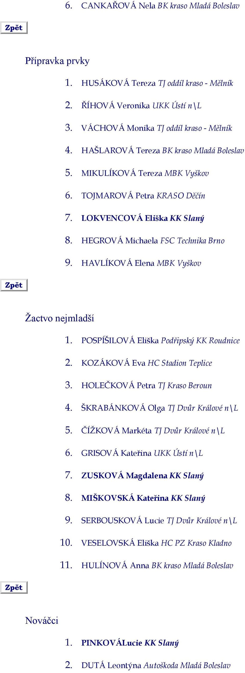 HAVLÍKOVÁ Elena MBK Vyškov Žactvo nejmladší 1. POSPÍŠILOVÁ Eliška Podřipský KK Roudnice 2. KOZÁKOVÁ Eva HC Stadion Teplice 3. HOLEČKOVÁ Petra TJ Kraso Beroun 4. ŠKRABÁNKOVÁ Olga TJ Dvůr Králové n\l 5.